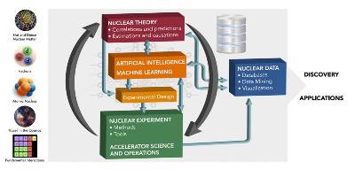 A flow chart shows how machine learning can accelerate discovery and applications in a variety of nuclear physics studies, including those about hadrons, atomic nuclei, fundamental interactions, nuclei in the cosmos, and hot and dense nuclear matter. Nuclear data is fed into artificial intelligence and machine learning algorithms that can be applied to nuclear theory, nuclear experiments and accelerator science and operations. These three arms of work are also connected and provide additional data that can then be used to improve the AI. 