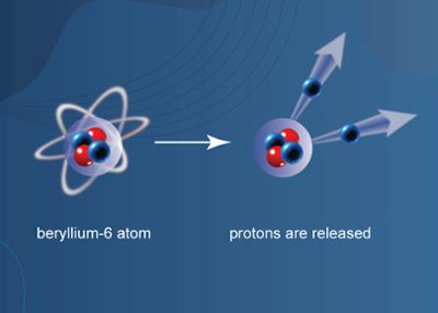 Image of an unusual event in a beryllium-6 atoms