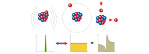 A figure with three panels starts with one on the left showing a single green spike on an x-y plane. Above is a collection of 11 red and blue orbs representing the protons and neutrons of boron-11. A two-headed arrow connects this to the center panel, which shows a yellow rectangle in an x-y plane with a beryllium-10 nucleus and a proton. The mixing of the two states results in the panel on the right show a light green wave shape. Above the wave is a beryllium-10 nucleus thatâ€™s shown accepting and ejecting a proton.